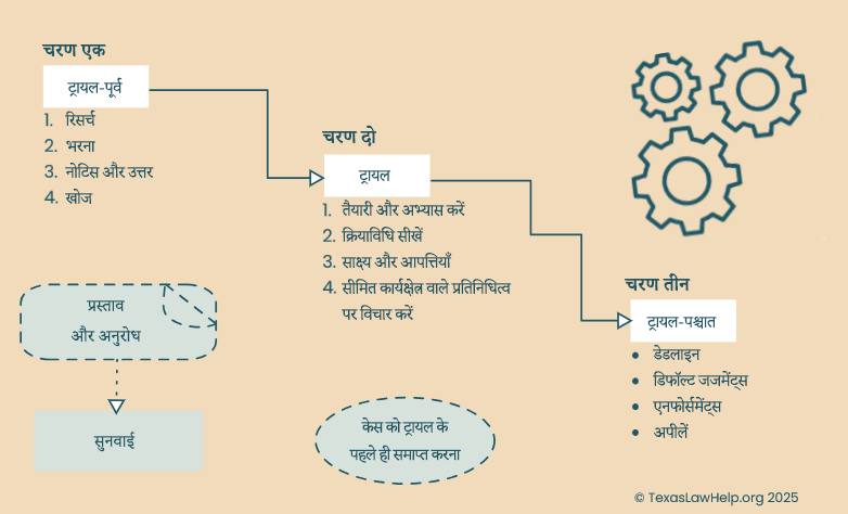टेक्सास में नागरिक मुकदमेबाजी के तीन चरणों को दिखाने वाला फ़्लोचार्ट