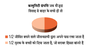 विवाह के बाहर के बच्चे और सामुदायिक संपत्ति चार्ट