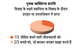 अलग संपत्ति चार्ट