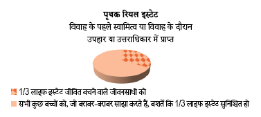 अलग अचल संपत्ति चार्ट अलग अचल संपत्ति चार्ट