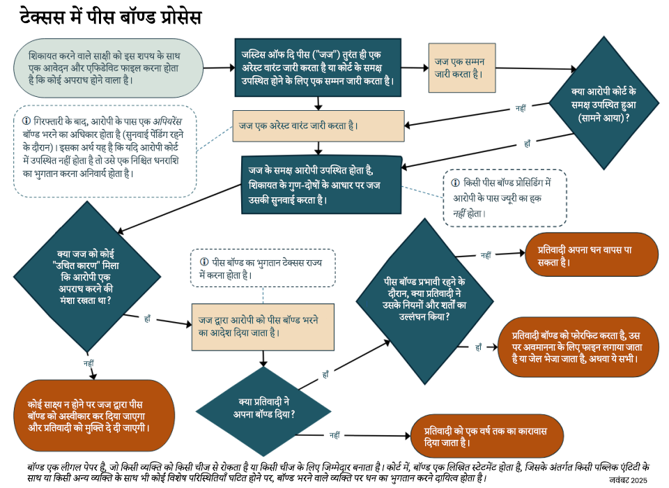 शांति बंधन प्रक्रिया का प्रवाह चार्ट अवलोकन